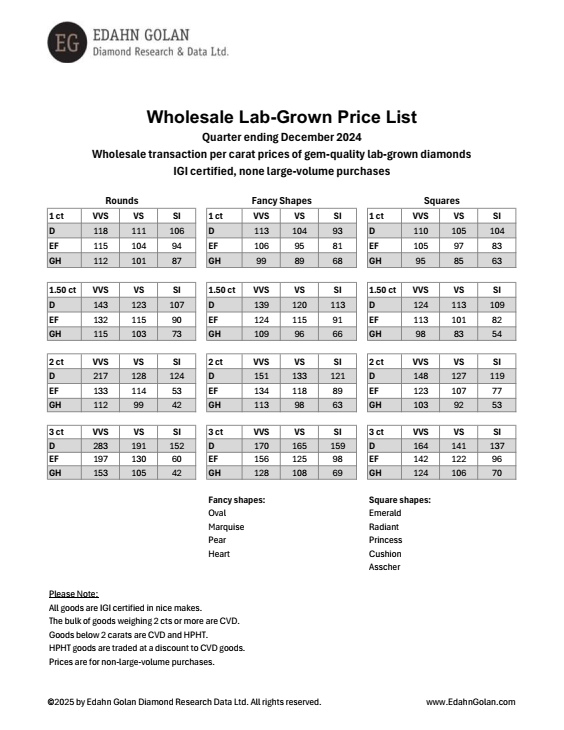 The Wholesale Lab-Grown Price List by Edahn Golan